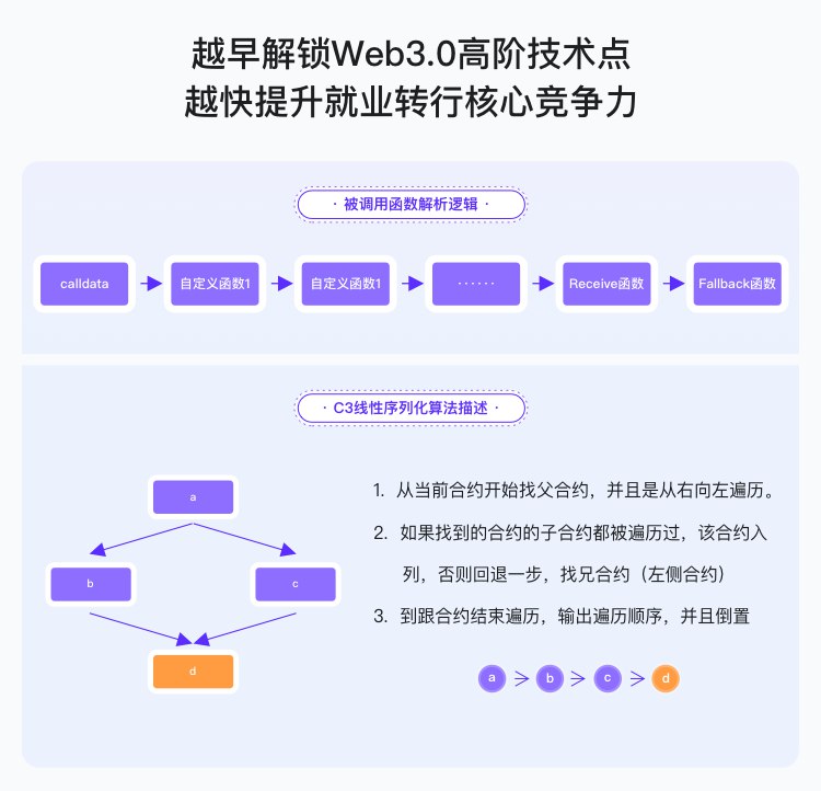 Web3.0热门领域NFT项目实战